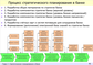 Практика стратегического управления в банке с применением BSC/KPI и процессного подхода. Электронное пособие