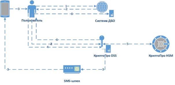 Программа КриптоПро DSS
