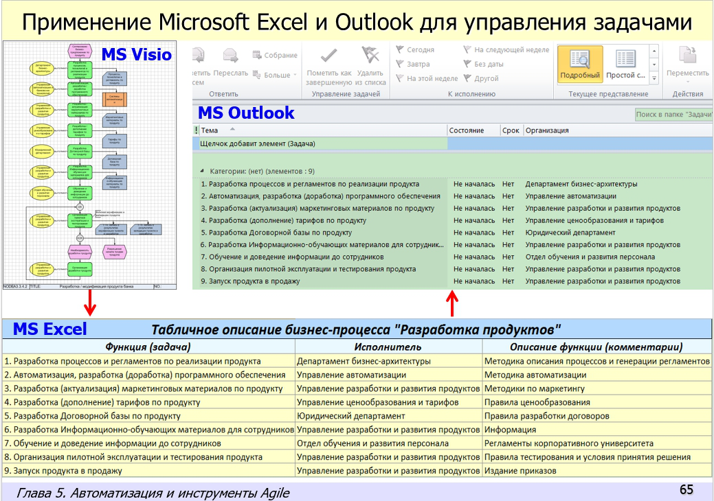Практика управления процессами и проектами с применением Agile (Scrum, Kanban). Электронное пособие