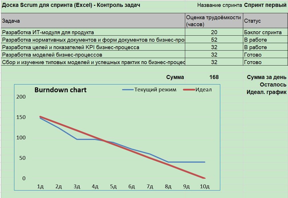 Task Manager: система управления задачами (с поддержкой Agile)