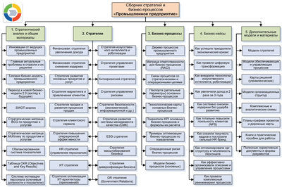Технологии управления и организационного развития Сборник стратегий и бизнес-процессов Промышленное предприятие,