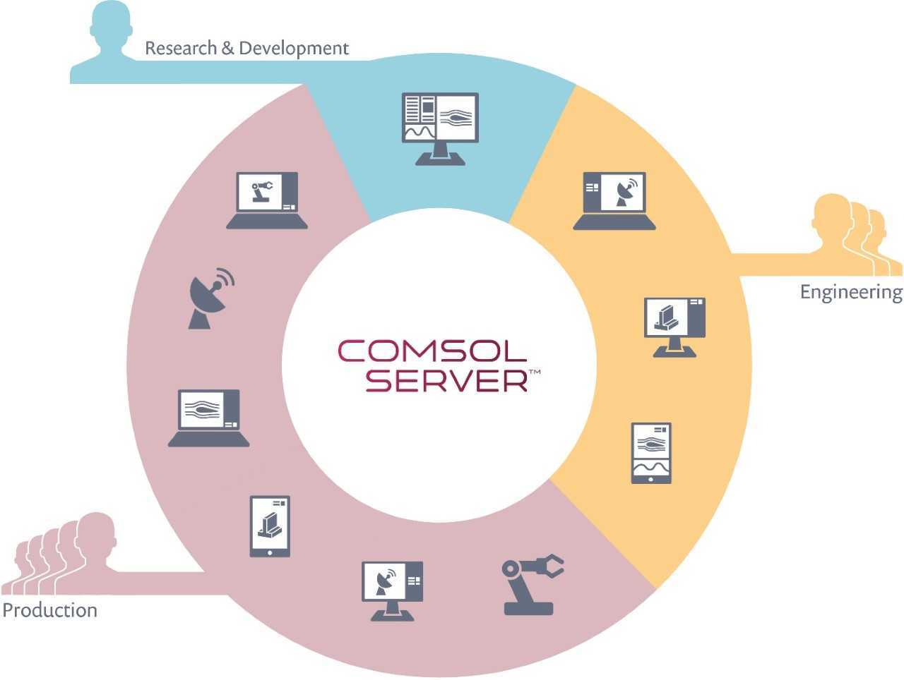 COMSOL Server™ для распространения приложений для моделирования