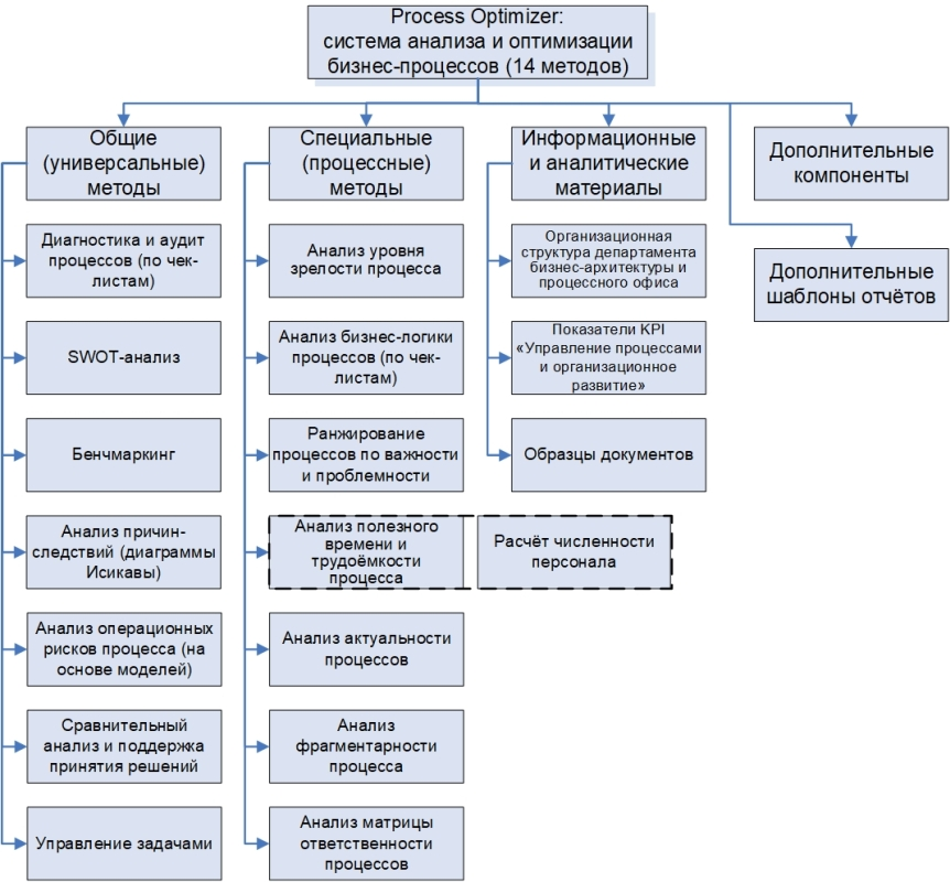 Process Optimizer: система анализа и оптимизации бизнес-процессов