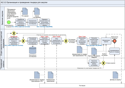 Технологии управления и организационного развития Сборник типовых моделей процессов для организаций всех отраслей,