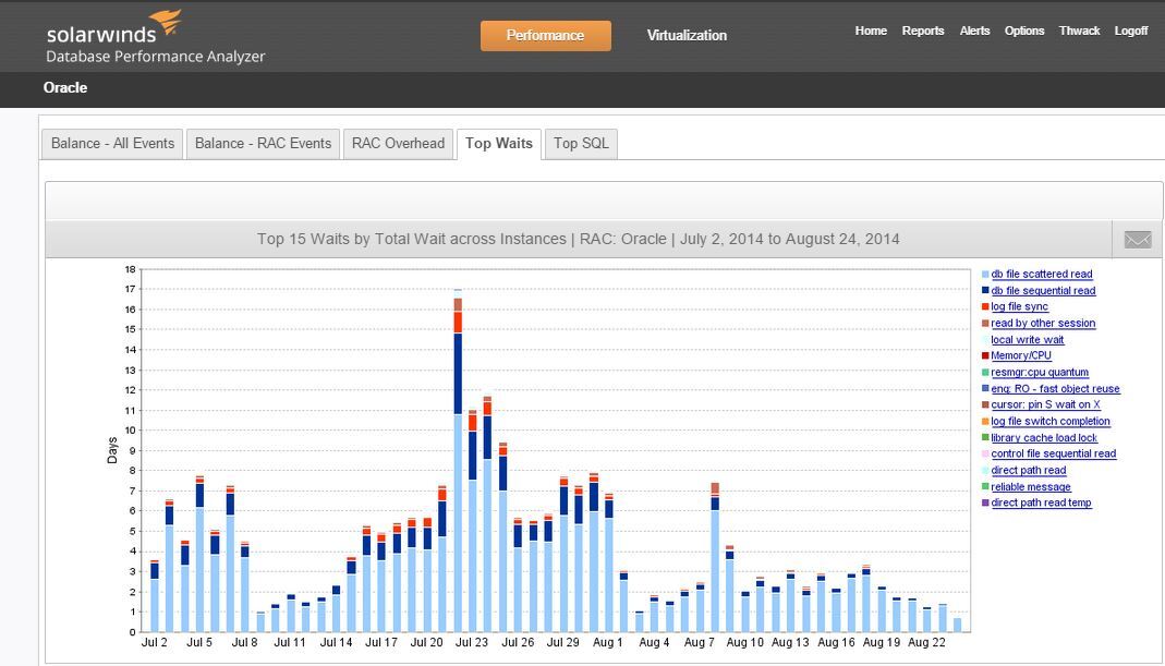 SolarWinds Database Performance Analyzer for Oracle 10