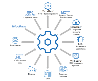 Cogent Real-Time Systems Inc. Cogent DataHub Smart Broker (лицензия, включая 12 месяцев ТП + обновления),