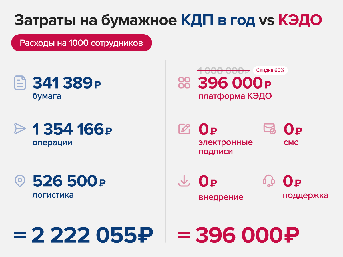Затраты на бумажное КДП, схема рассчета