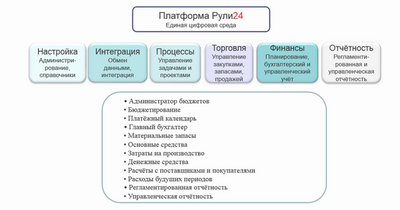 ИЛАДА Рули24 Управление финансами (лицензия серверная, коробочная на 10 пользователей), цена за 1 лицензию