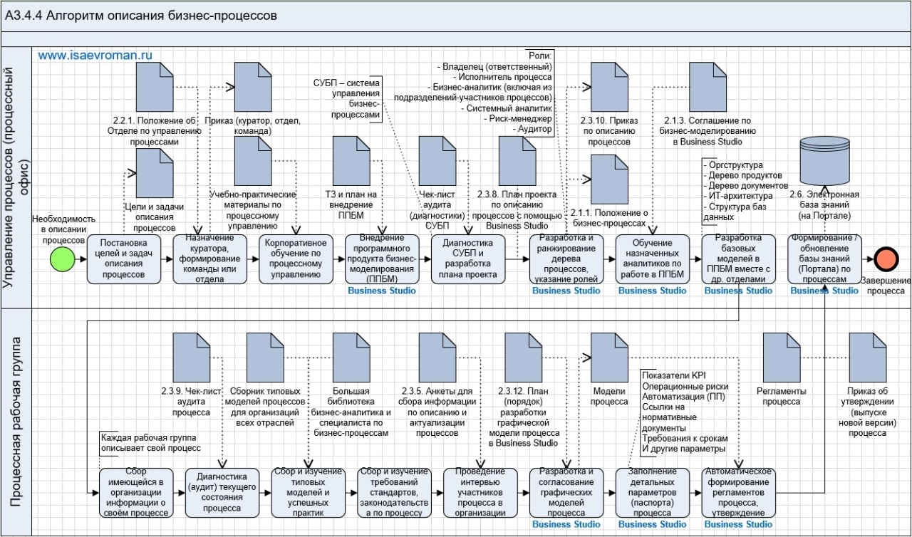 Сборник типовых моделей процессов для организаций всех отраслей