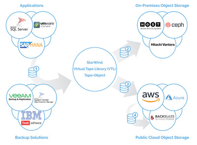 StarWind Software Inc. StarWind Virtual Tape Library, VTL (лицензия), Datacenter (1y ASM)