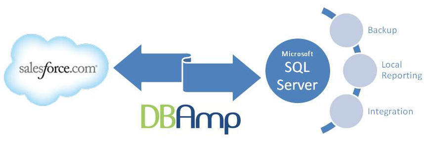 ForceAmp DBAmp