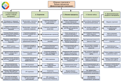 Технологии управления и организационного развития Сборник стратегий и бизнес-процессов Девелоперская, строительная компания,