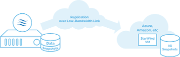 StarWind Software Inc. StarWind Asynchronous (лицензия Standard ASM),  Replication with 1 year of Standard ASM