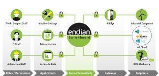 Endian Switchboard