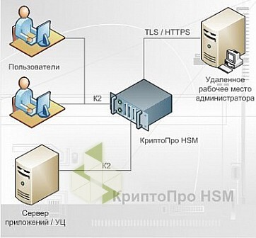 Программа КриптоПро HSM
