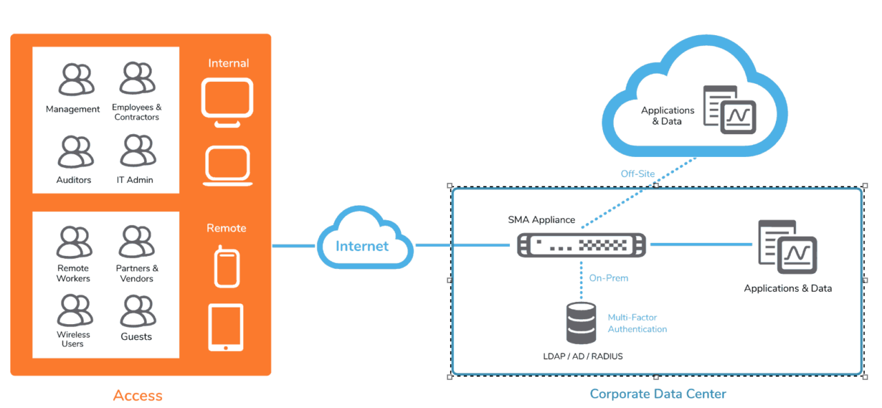 SonicWall Secure Mobile Access