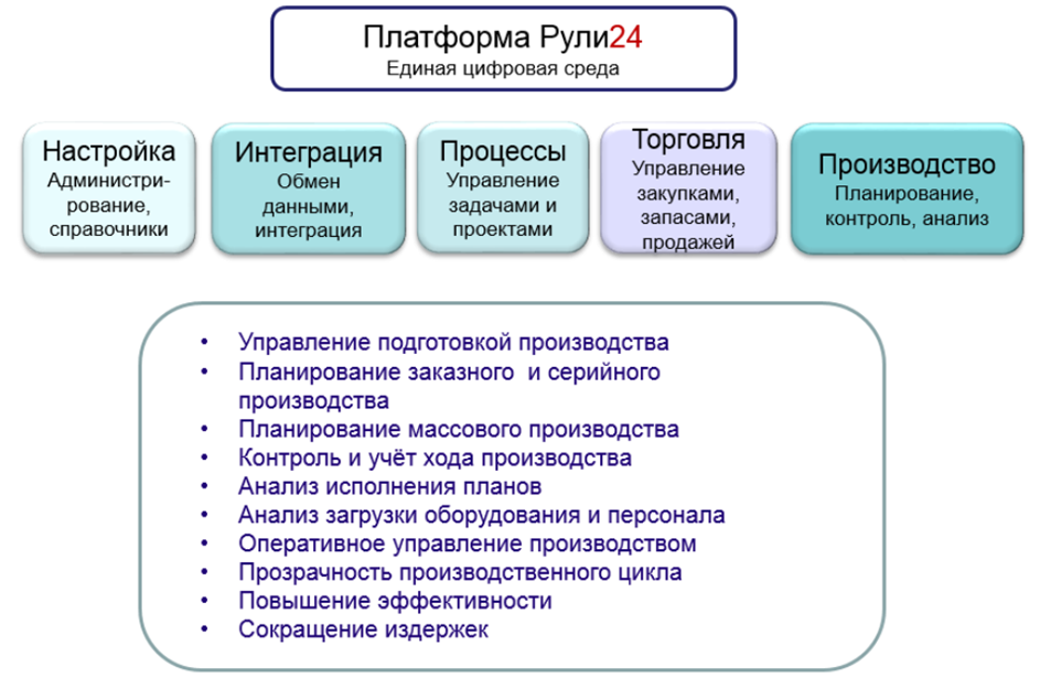 Рули24 Управление производством