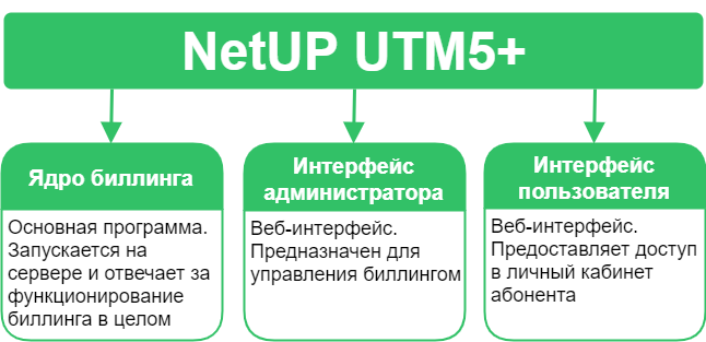 NetUP Billing 5+