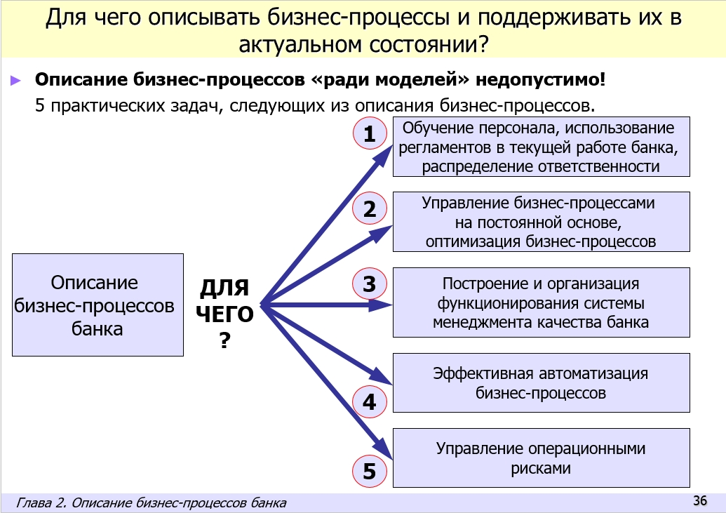 Практика организационного развития и оптимизации бизнес-архитектуры банка. Электронное пособие