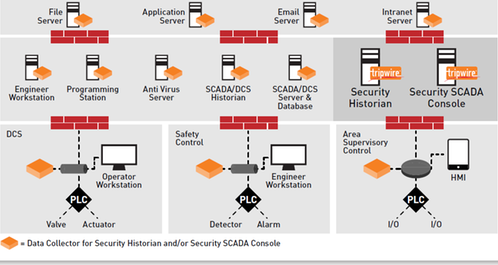 Tripwire ICS Security Suite