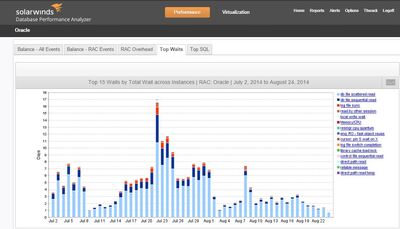 SolarWinds Database Performance Analyzer for virtualized environments for Oracle EE, DB2, or ASE instance (лицензия с техподдержкой на 1 год),