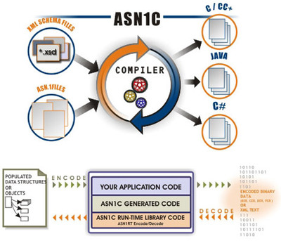 Objective Systems ASN1C v7.9 No host restrictions, time-limited only Time-Limited (лицензия), на 3 месяца