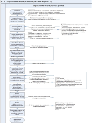 Технологии управления и организационного развития Сборник типовых моделей процессов для организаций всех отраслей,