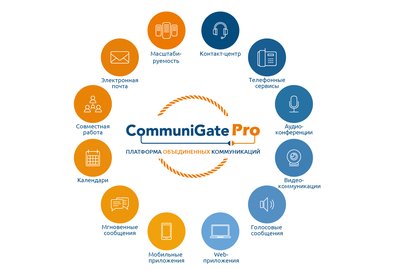 CommuniGate Systems CommuniGate Pro SMB Connect Promo OneServer (подписка Subscription на 1 год), 175 пользователей