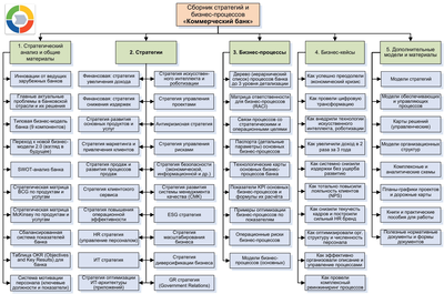 Технологии управления и организационного развития Сборник стратегий и бизнес-процессов Коммерческий банк,
