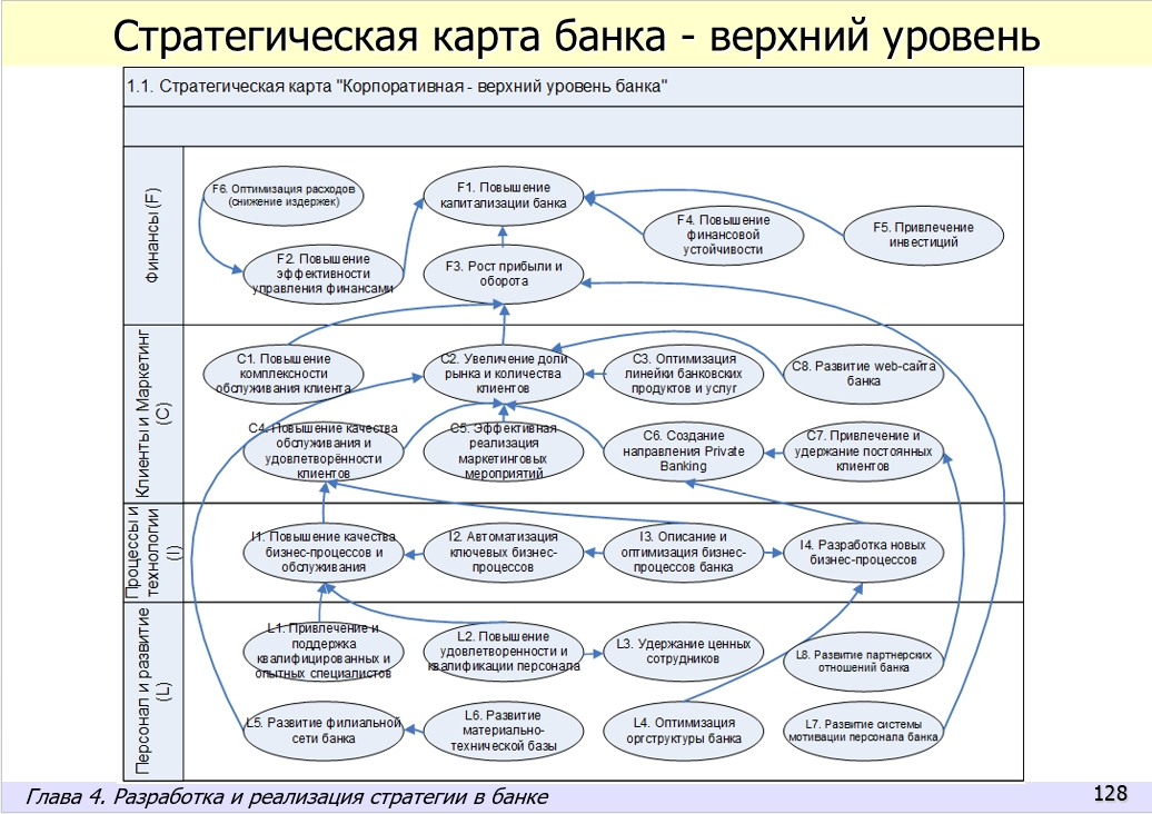 Практика организационного развития и оптимизации бизнес-архитектуры банка. Электронное пособие