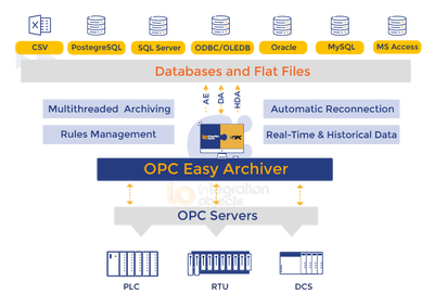 Integration Objects OPC Easy Archiver (техподдержка Customer Support Services, CSS на 1 год), включает лицензию OPC DA for SQL feature