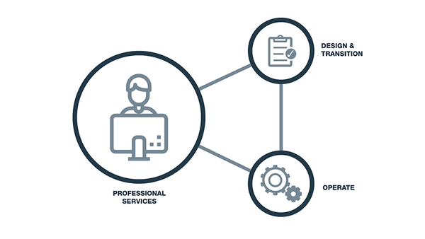 

FortiCare Services