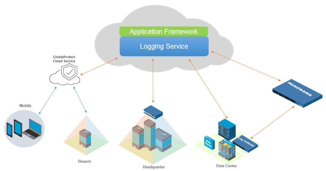Palo Alto Networks Logging Service
