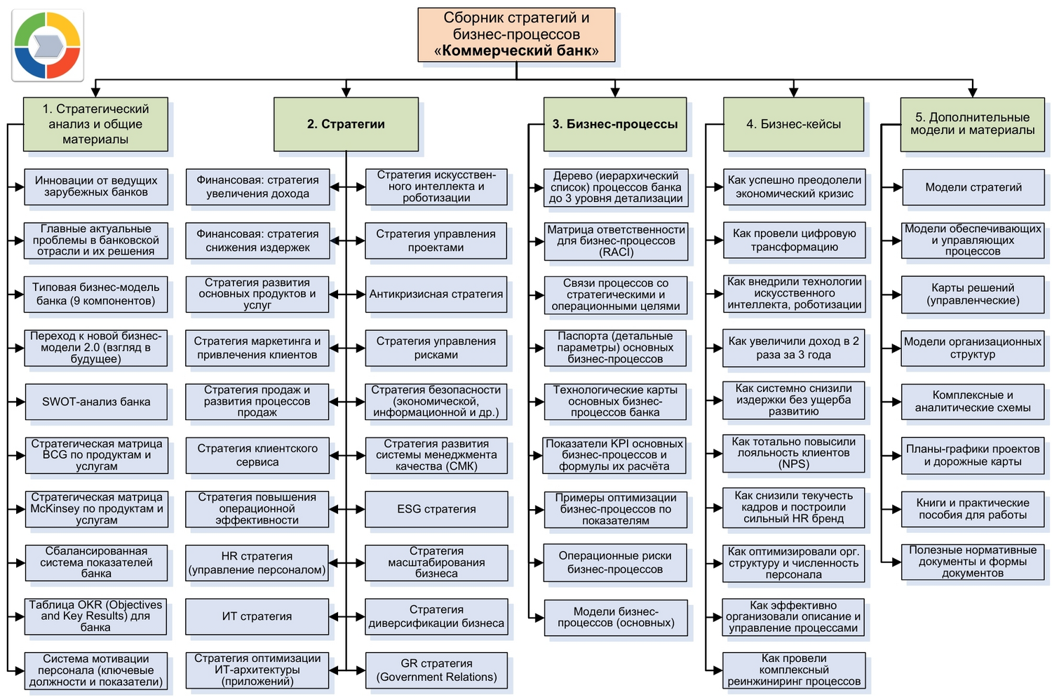 Сборник стратегий и бизнес-процессов «Коммерческий банк»