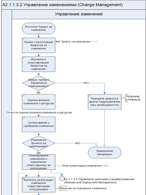 Технологии управления и организационного развития Большая библиотека системного аналитика и ИТ-архитектора (версия 2.0),