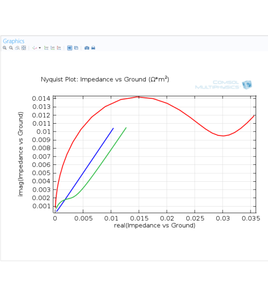 Модуль «Электрохимия» для программы COMSOL Multiphysics®