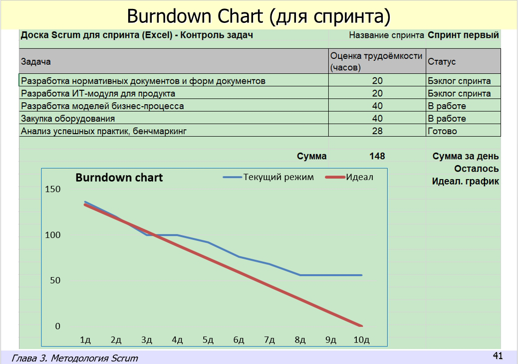 Практика управления процессами и проектами с применением Agile (Scrum, Kanban). Электронное пособие
