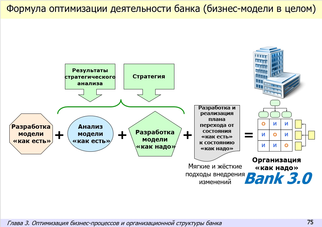 Практика организационного развития и оптимизации бизнес-архитектуры банка. Электронное пособие