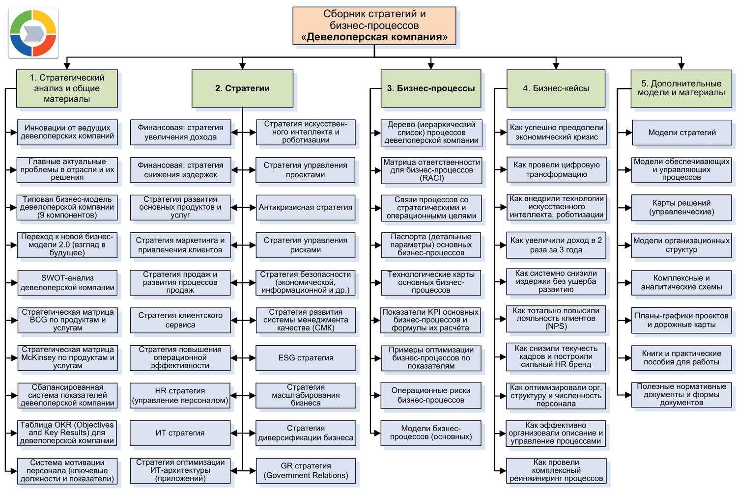 Сборник стратегий и бизнес-процессов «Девелоперская, строительная компания»