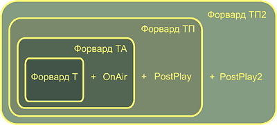 СофтЛаб-НСК Форвард (лицензии), Форвард ТП: SD-SDI (FD422), 2 канала