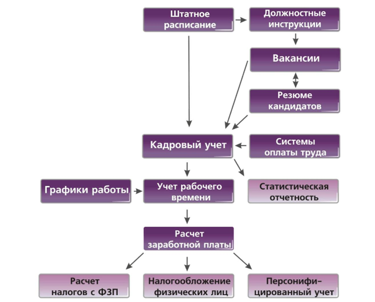 Рули24 Управление персоналом