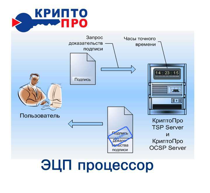 КриптоПро ЭЦП-процессор