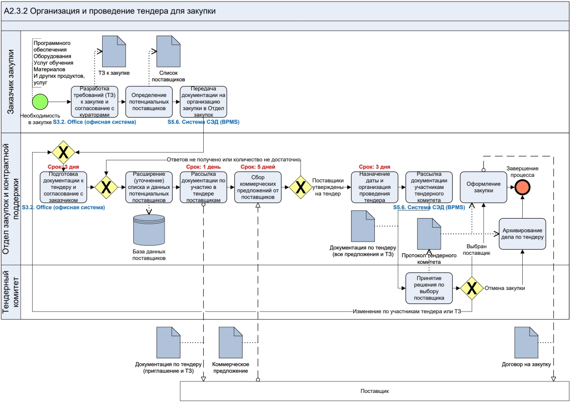 Сборник типовых моделей процессов для организаций всех отраслей