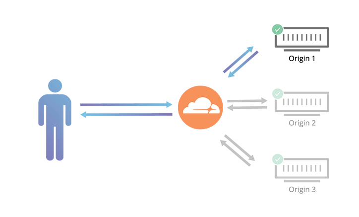 Cloudflare Load Balancing