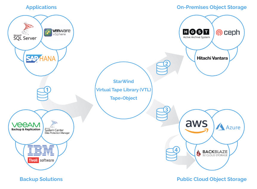 StarWind Virtual Tape Library (VTL)