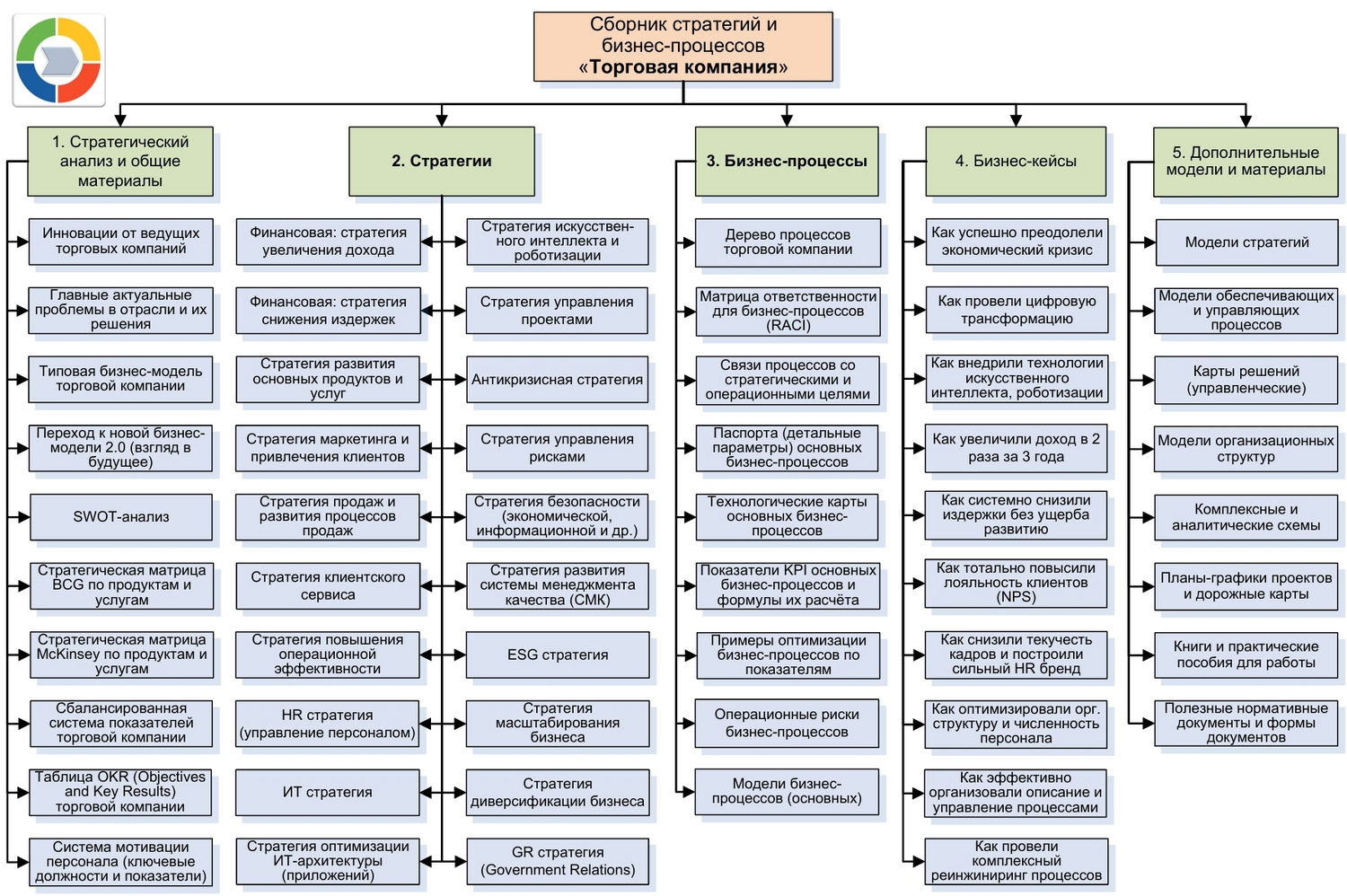 Сборник стратегий и бизнес-процессов «Торговая компания»