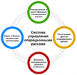 Risk Manager: система управления операционными рисками
