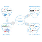 StarWind Virtual Tape Library (VTL)