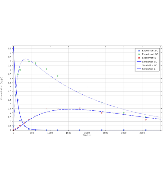 Модуль «Химические реакции» для программы COMSOL Multiphysics®