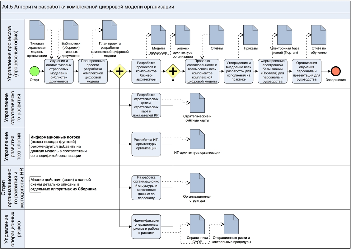 Сборник типовых моделей процессов для организаций всех отраслей